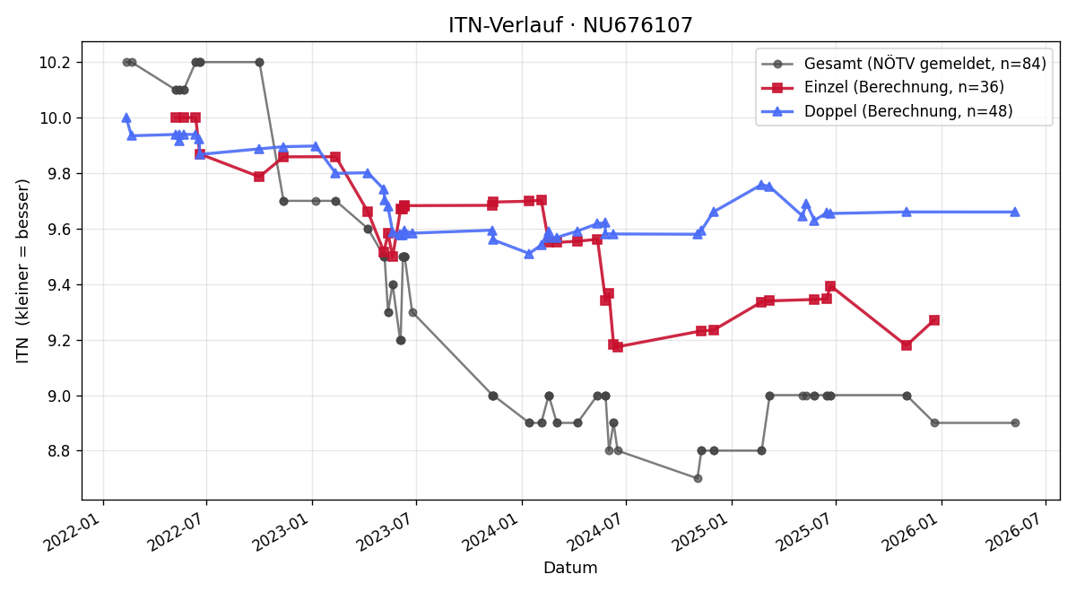 ITN-Verlauf Jannik Bittner