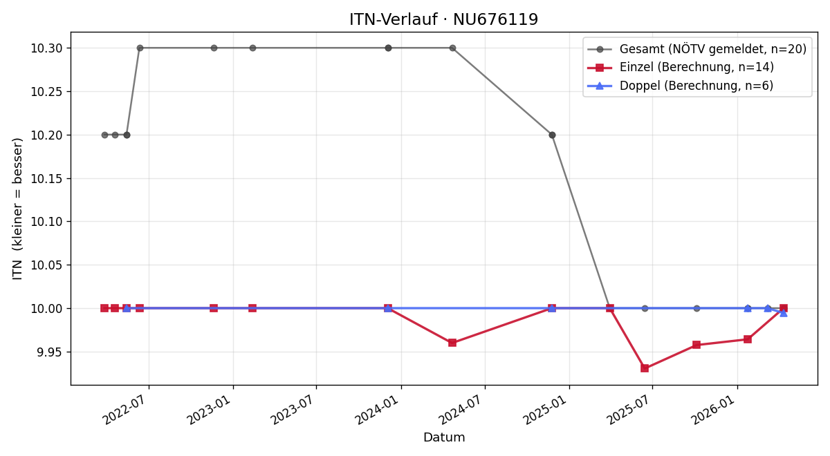 ITN-Verlauf Martina Macek