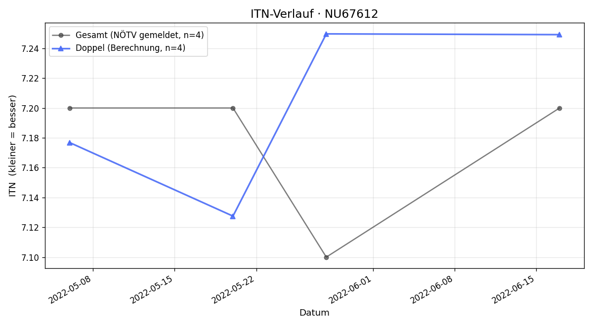 ITN-Verlauf Johann Kirisits