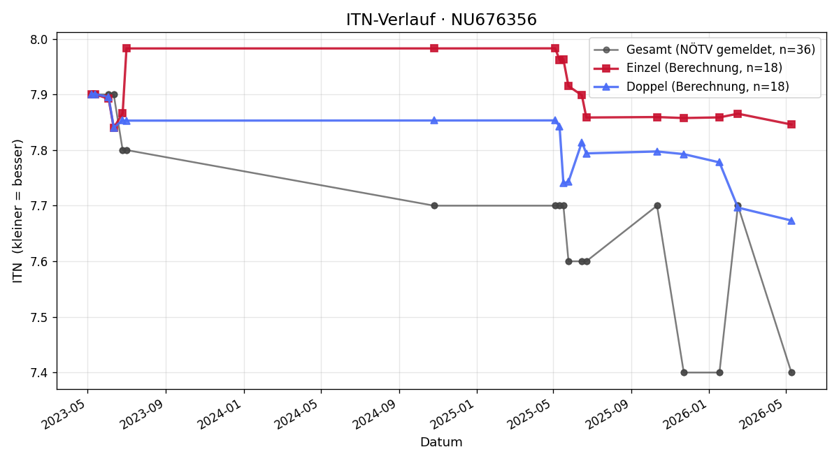 ITN-Verlauf Thomas Lahmer