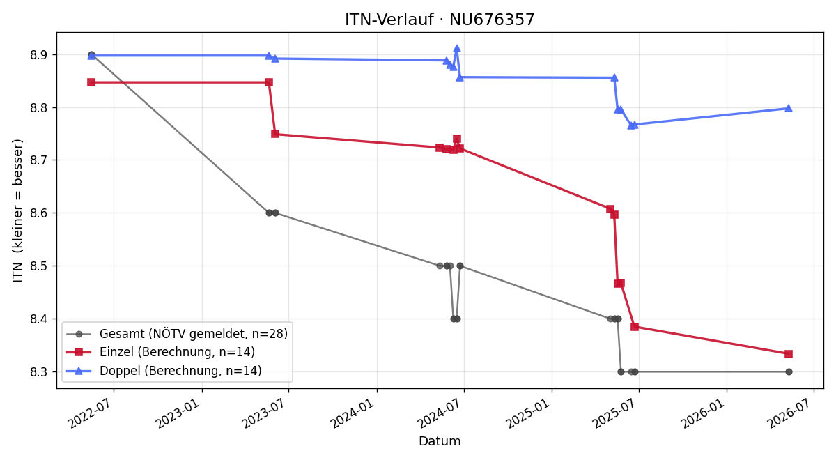 ITN-Verlauf Julian Zeilinger