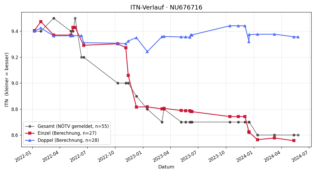 ITN-Verlauf Florian Picher