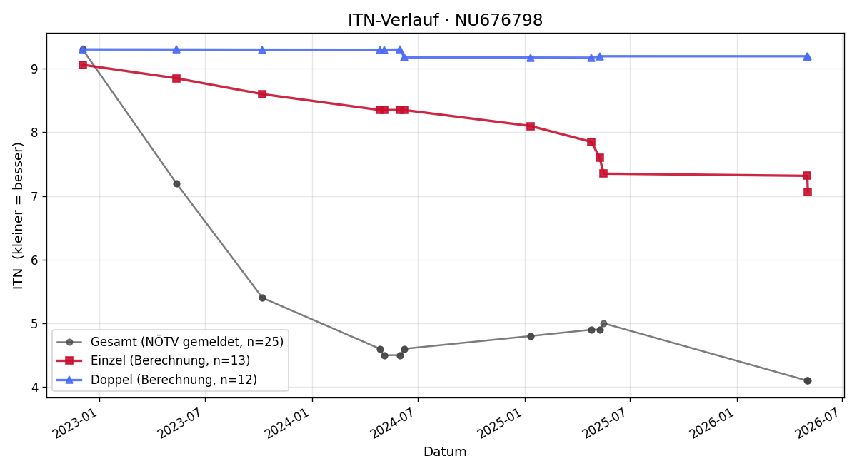 ITN-Verlauf Maximilian Mihai Hafner