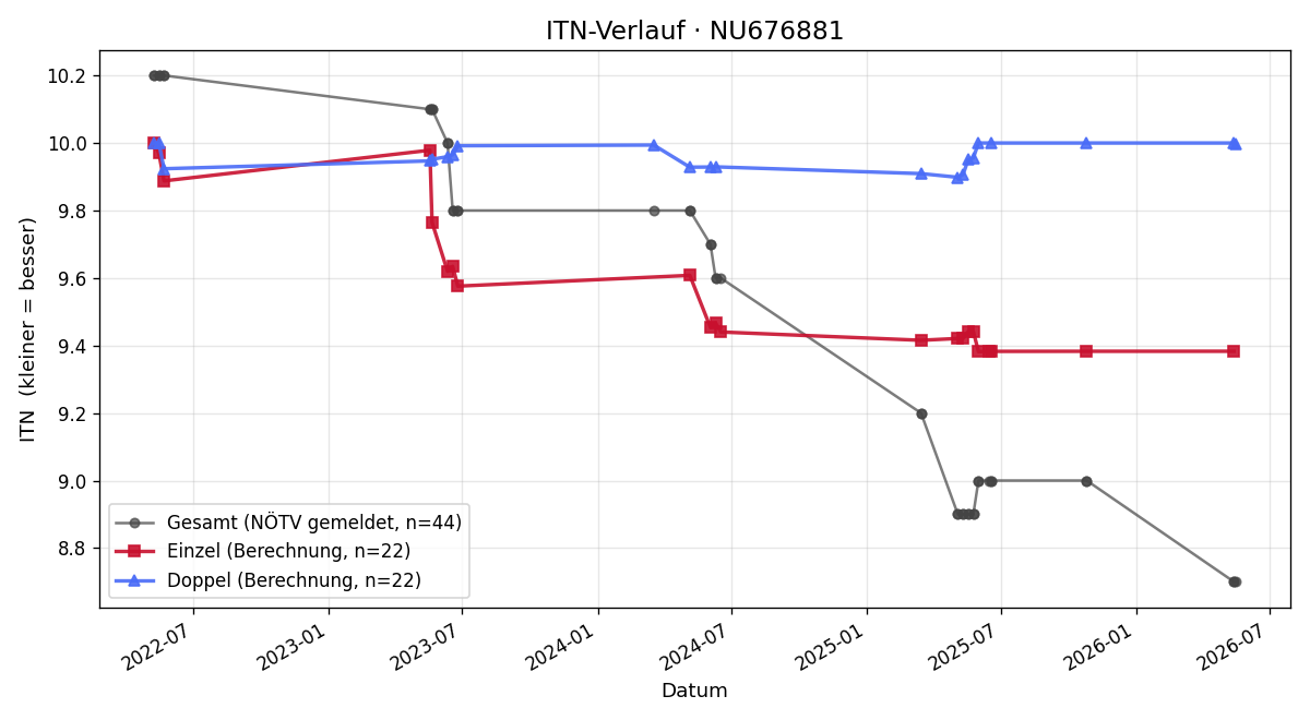 ITN-Verlauf Christian Hofecker