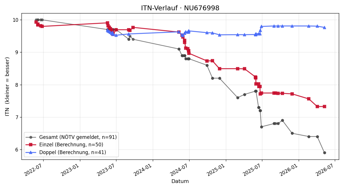 ITN-Verlauf David Weinelt