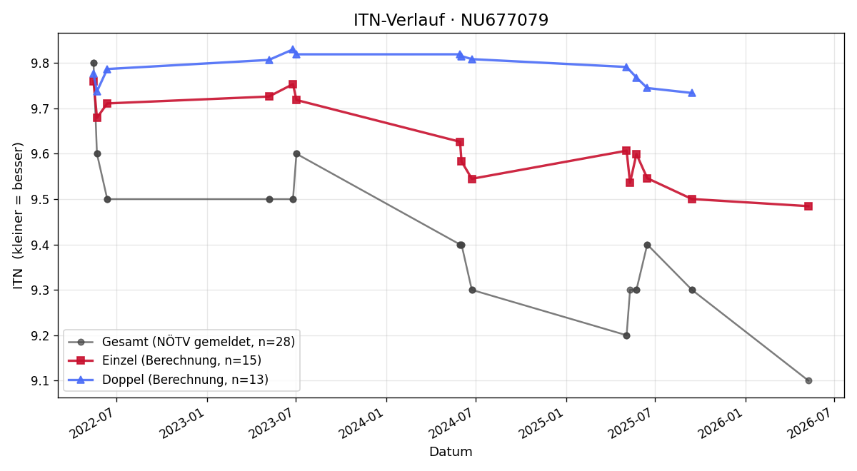 ITN-Verlauf Antonia Arthold