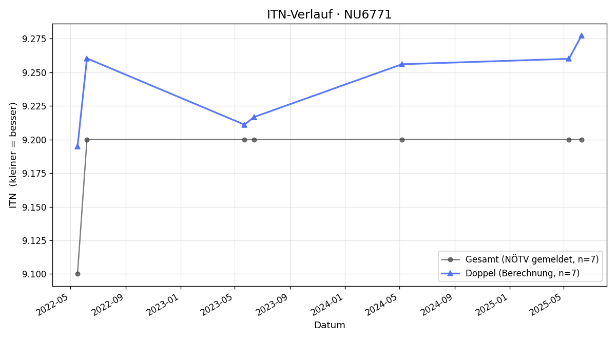 ITN-Verlauf Johannes Lechner