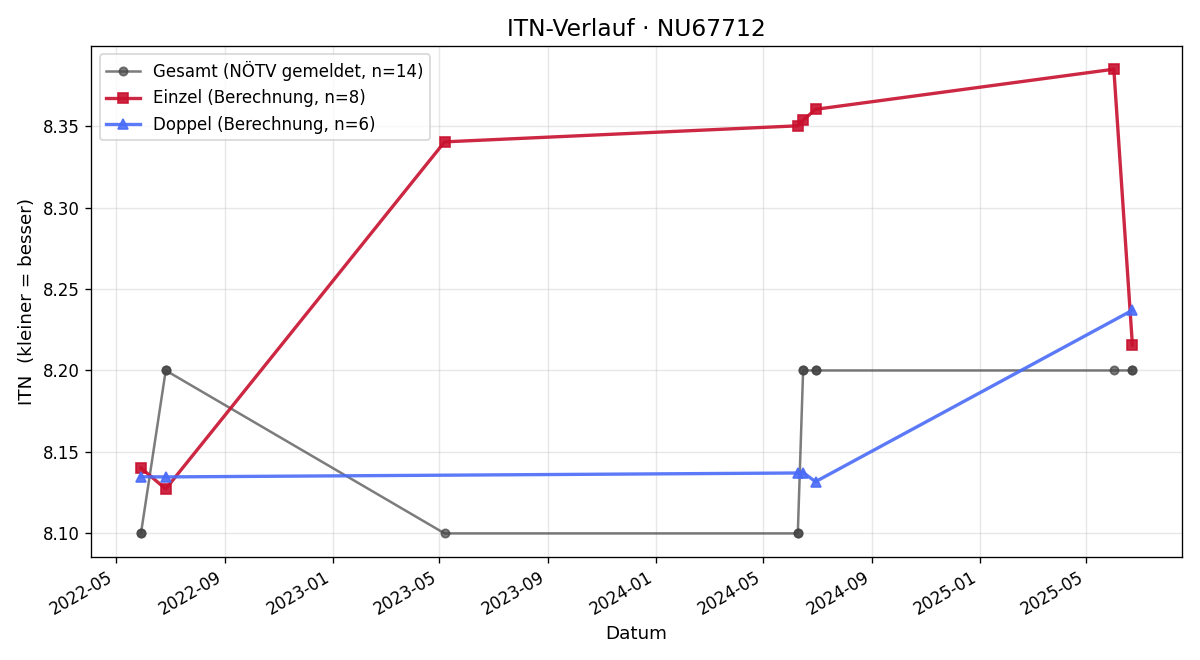 ITN-Verlauf Andreas Flazelsteiner