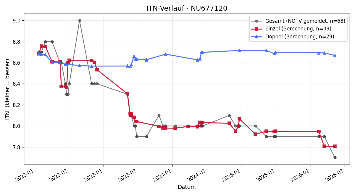 ITN-Verlauf Kurt Harlander