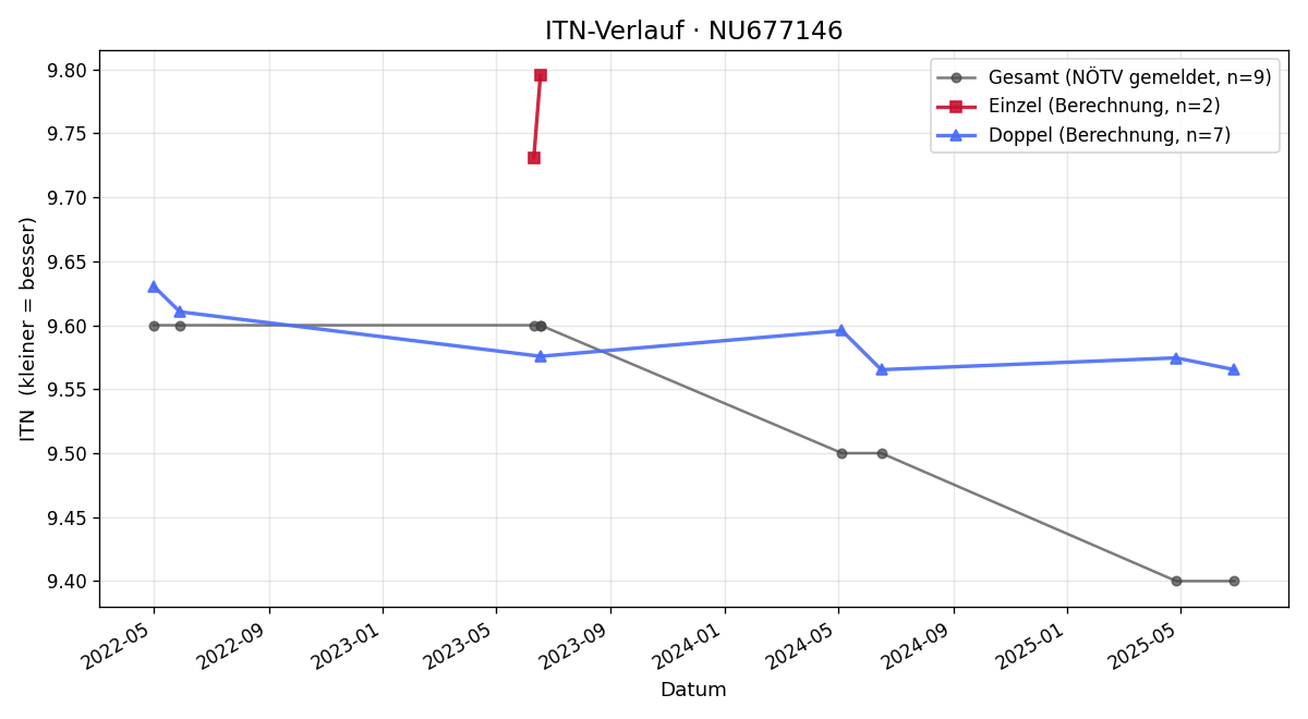 ITN-Verlauf Daniel Schob