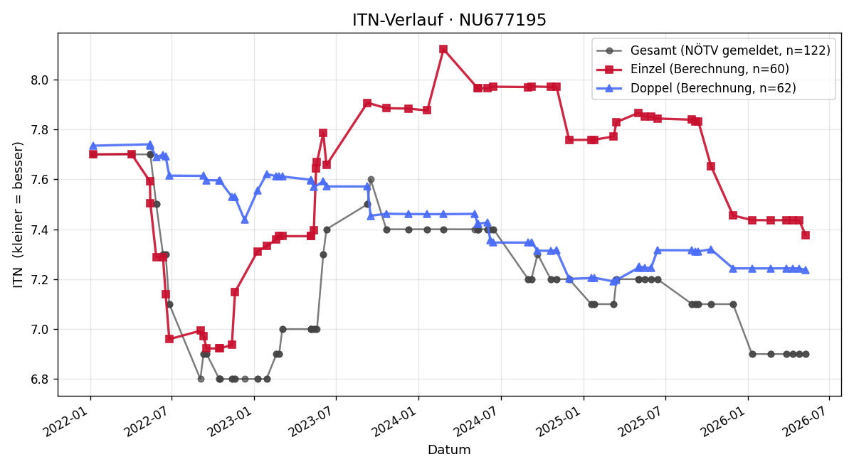 ITN-Verlauf Oliver Rosteck