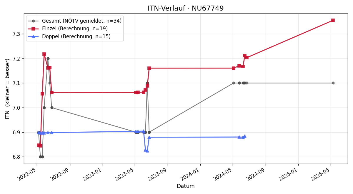 ITN-Verlauf Bettina Blum