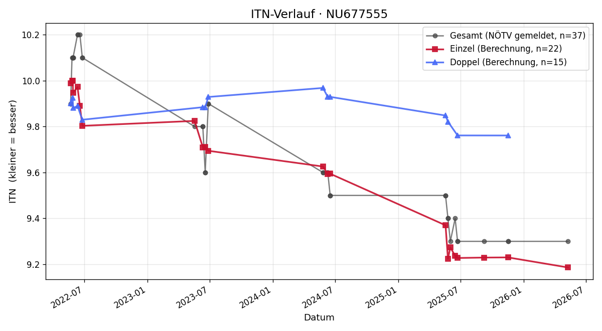 ITN-Verlauf Alexander Brandstetter