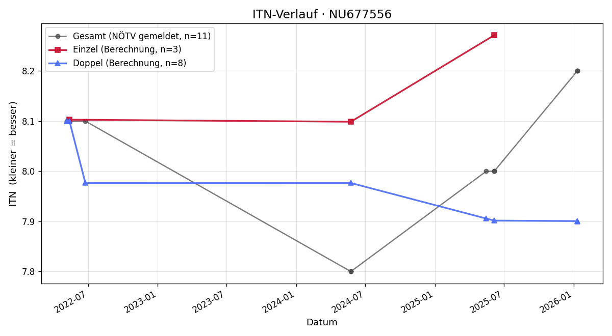 ITN-Verlauf Gregor Schmalix