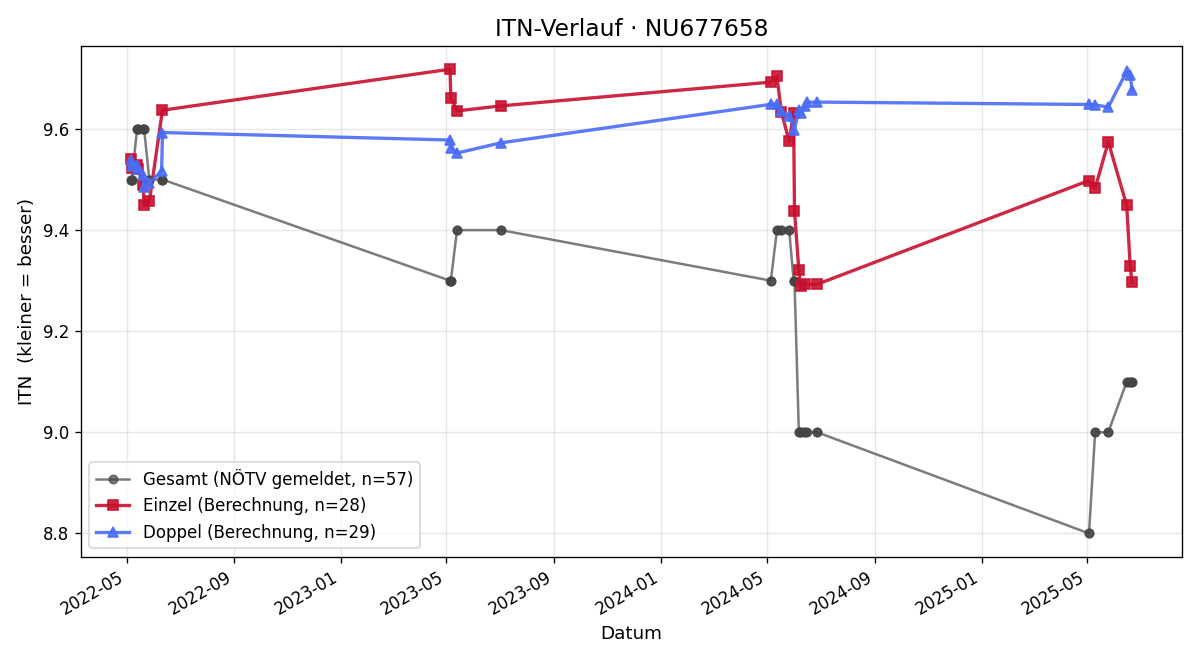 ITN-Verlauf Samuel Krempl