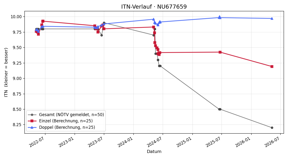 ITN-Verlauf Gabriel Egger