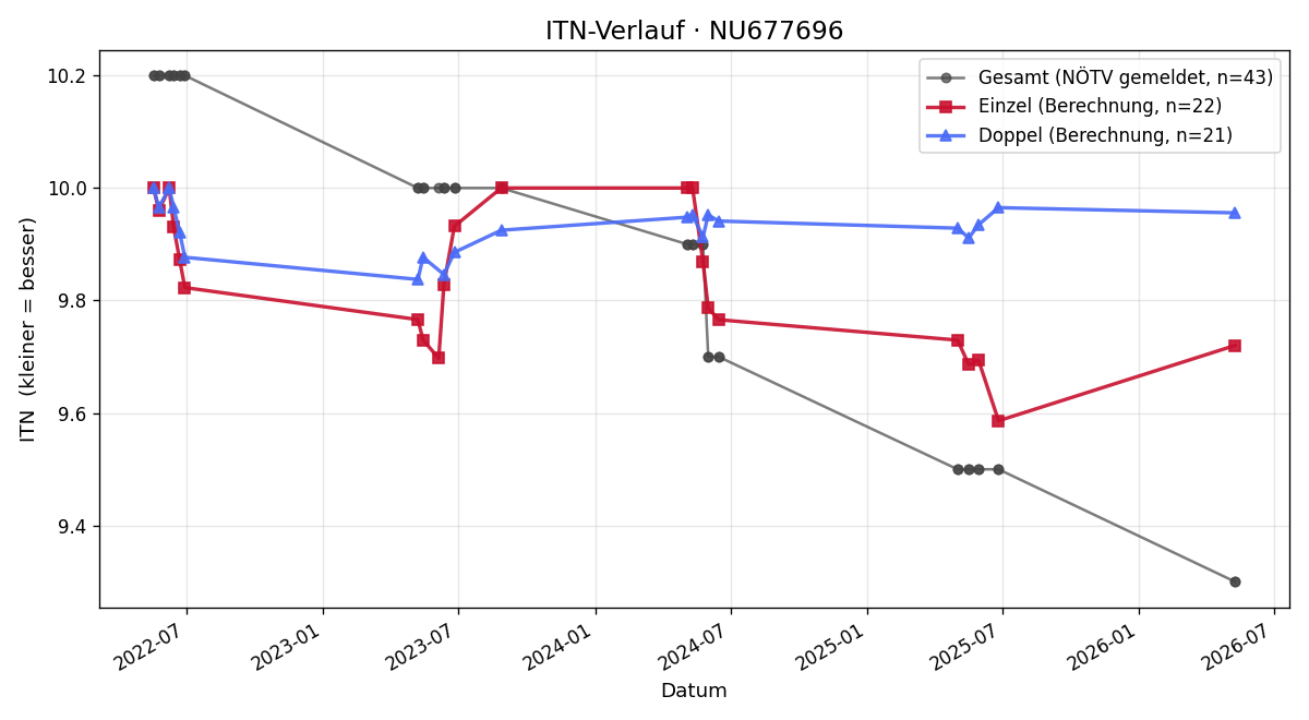 ITN-Verlauf Lukas Tanzer