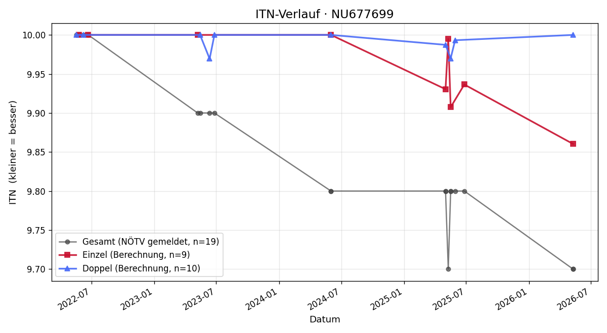 ITN-Verlauf Jonas Grubhofer