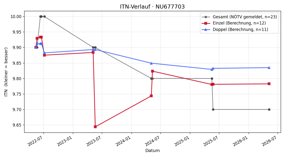 ITN-Verlauf Leni Schmöll