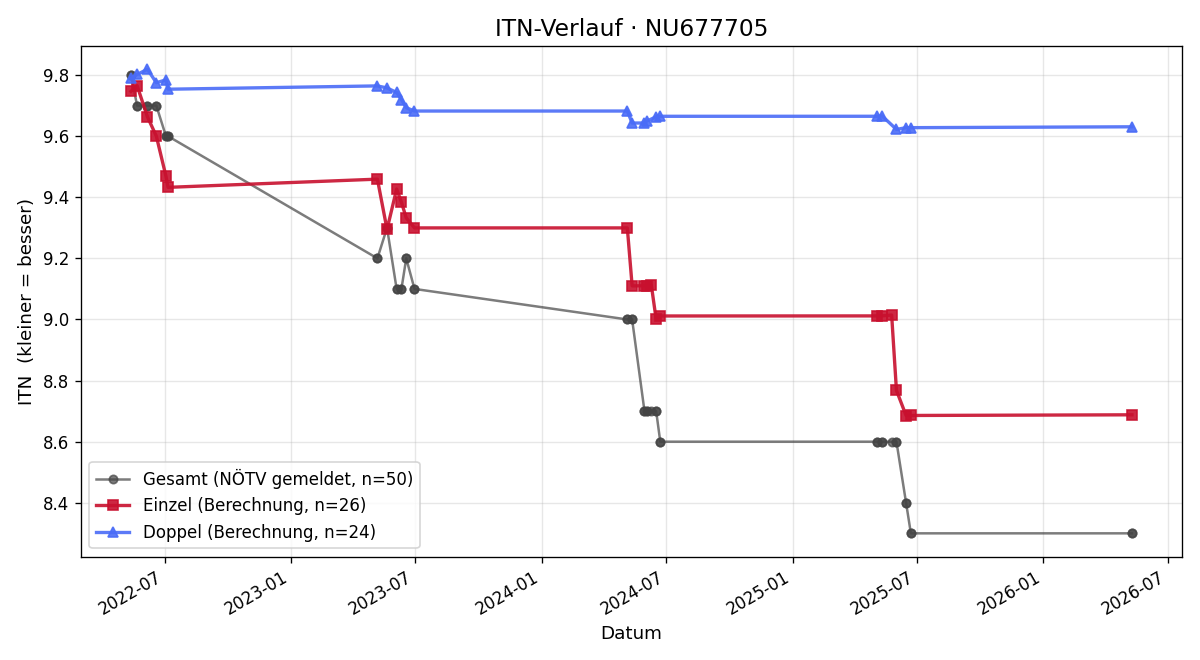 ITN-Verlauf Maximilian Schmöll
