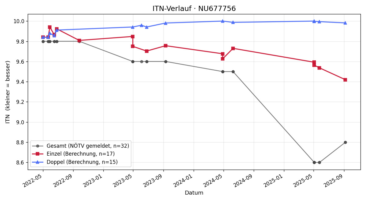 ITN-Verlauf Barnabas Koczka
