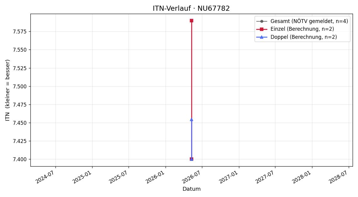 ITN-Verlauf Herbert Mandl