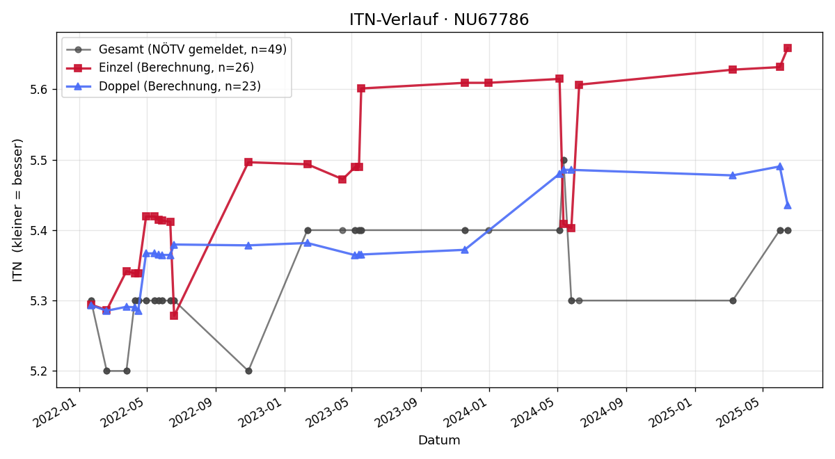 ITN-Verlauf Bernhard Frank