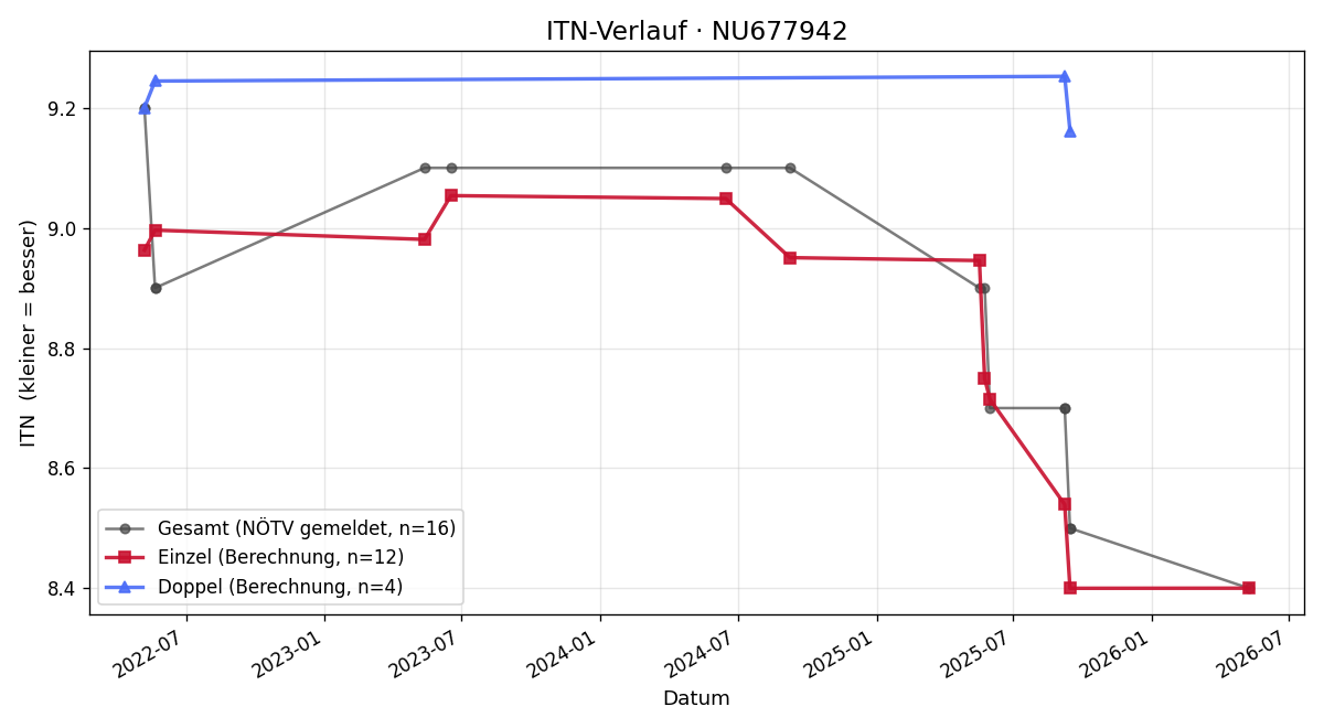ITN-Verlauf Melanie Neunteufel