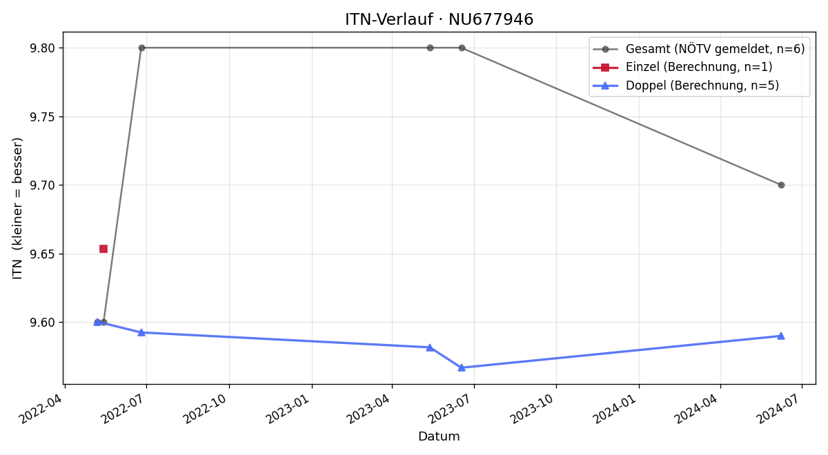 ITN-Verlauf Elfriede Pachner
