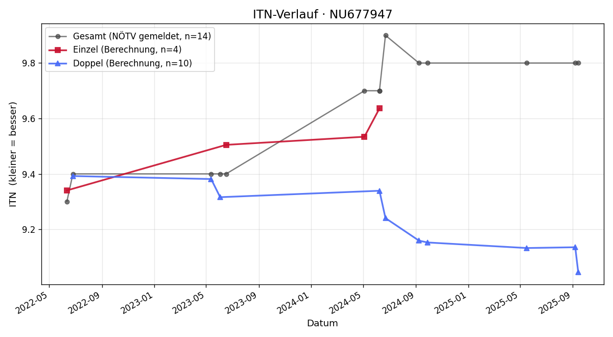 ITN-Verlauf Sabine Gattermayer