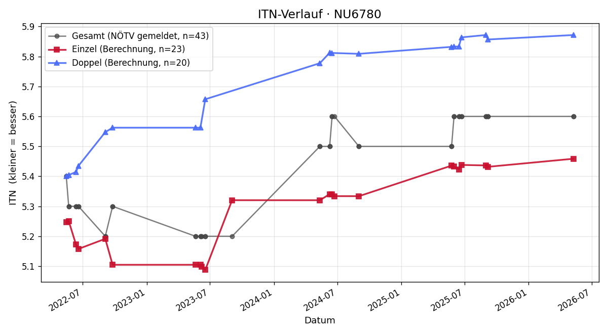 ITN-Verlauf Alexander Rössler