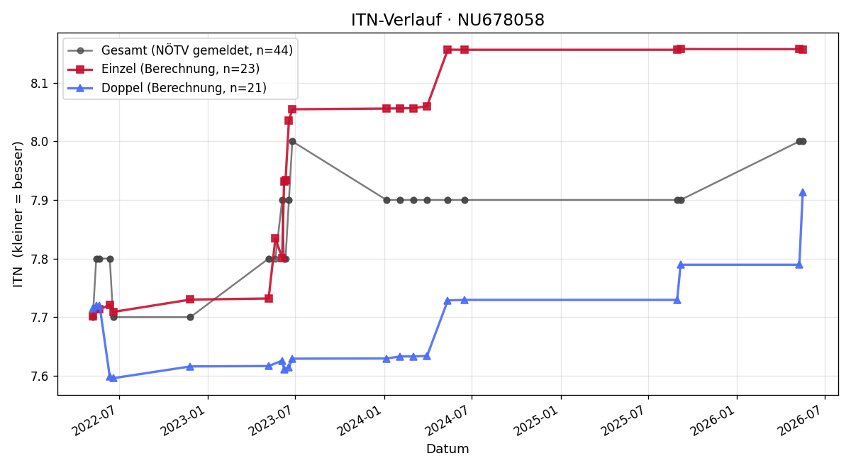 ITN-Verlauf Philipp Hochebner