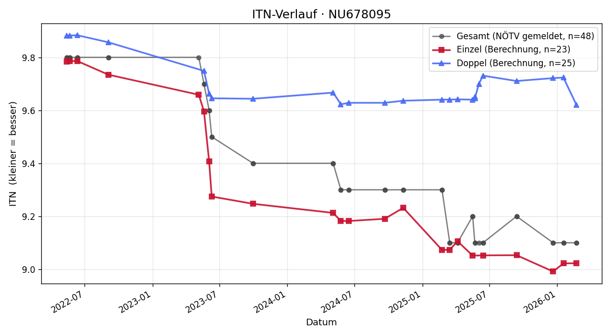 ITN-Verlauf Karin Sander