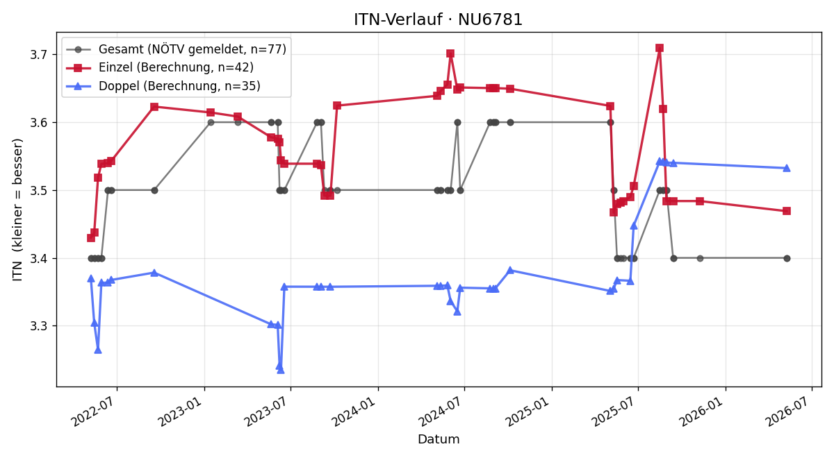 ITN-Verlauf Christoph Prinz