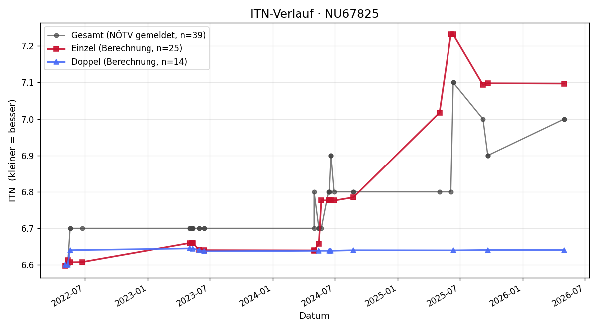 ITN-Verlauf Andrea Kloimüller-Buist