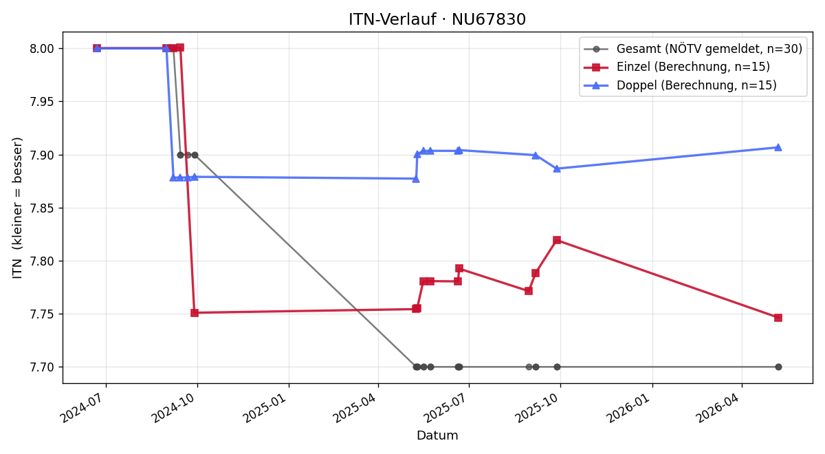 ITN-Verlauf Christoph Kurz