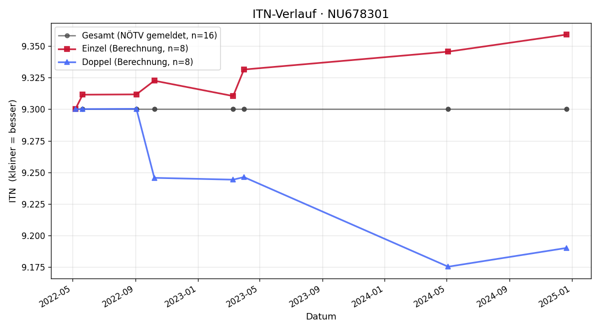 ITN-Verlauf Thomas Winkler