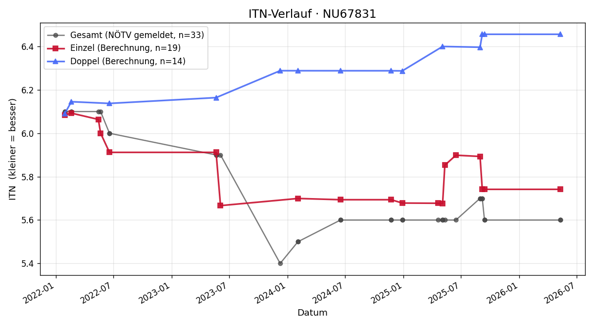 ITN-Verlauf Daniel Schuster
