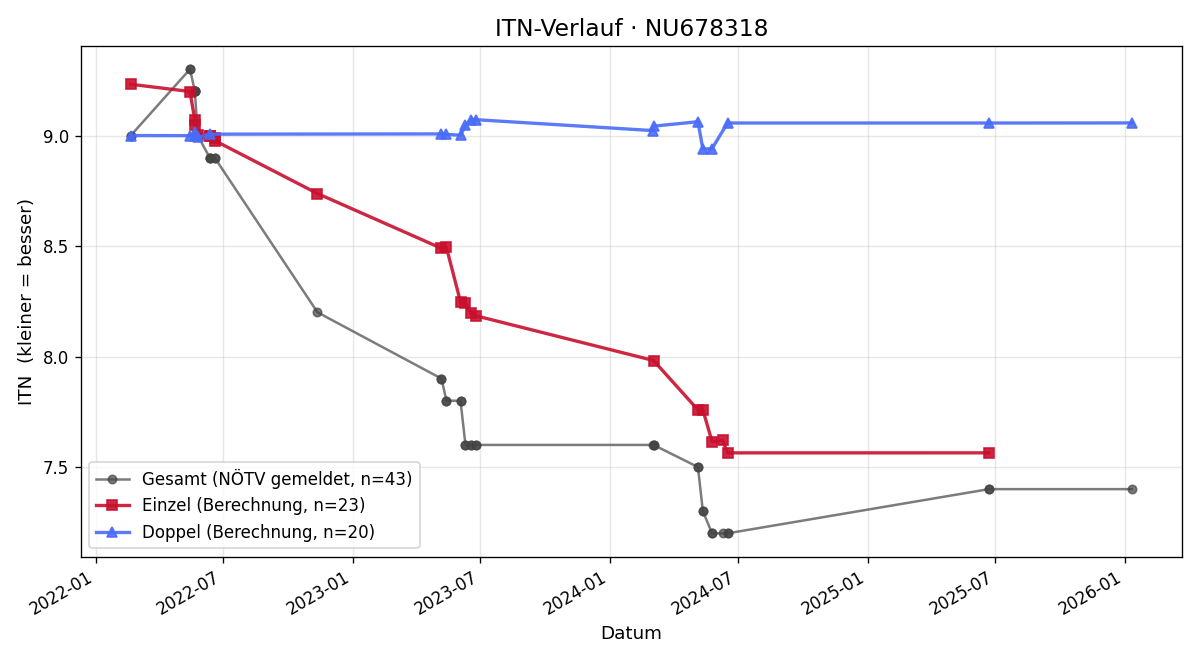 ITN-Verlauf Mate Lechner