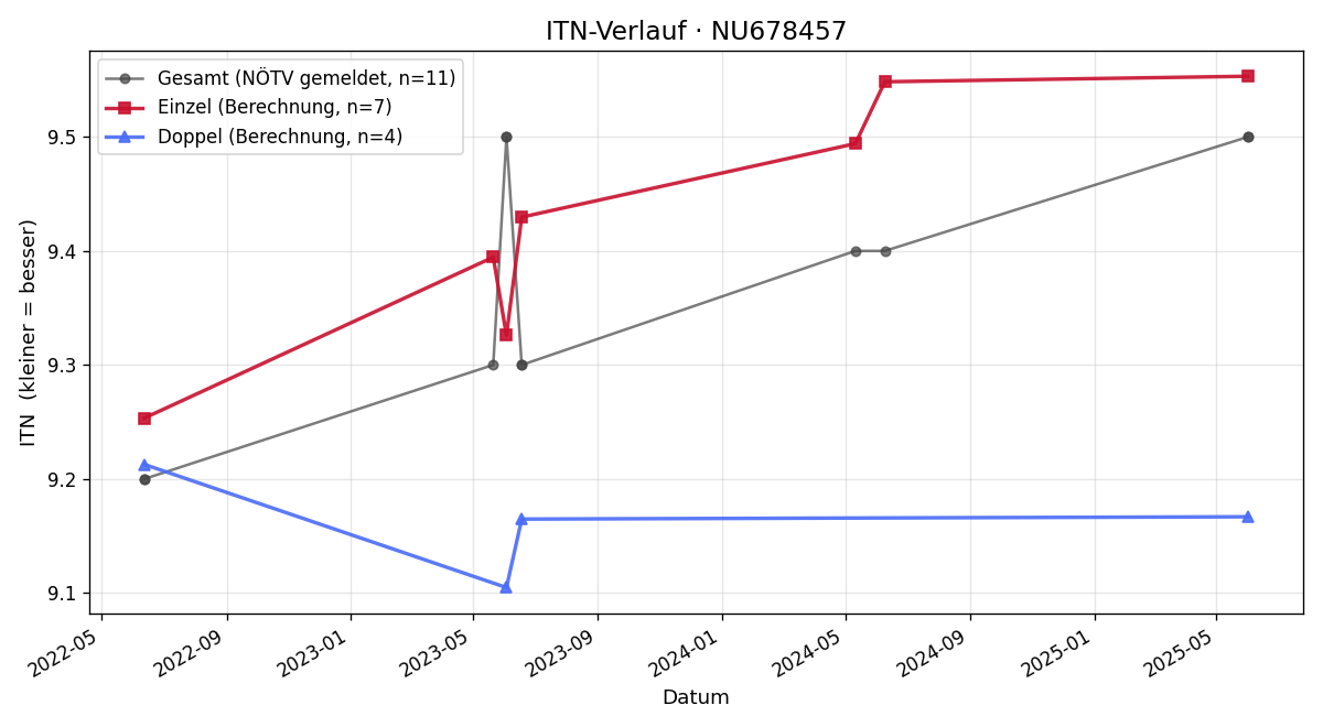 ITN-Verlauf Felix Unterbuchschachner