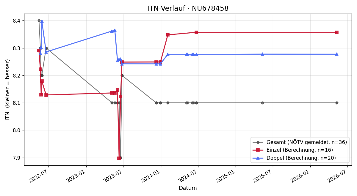 ITN-Verlauf Julian Lugbauer