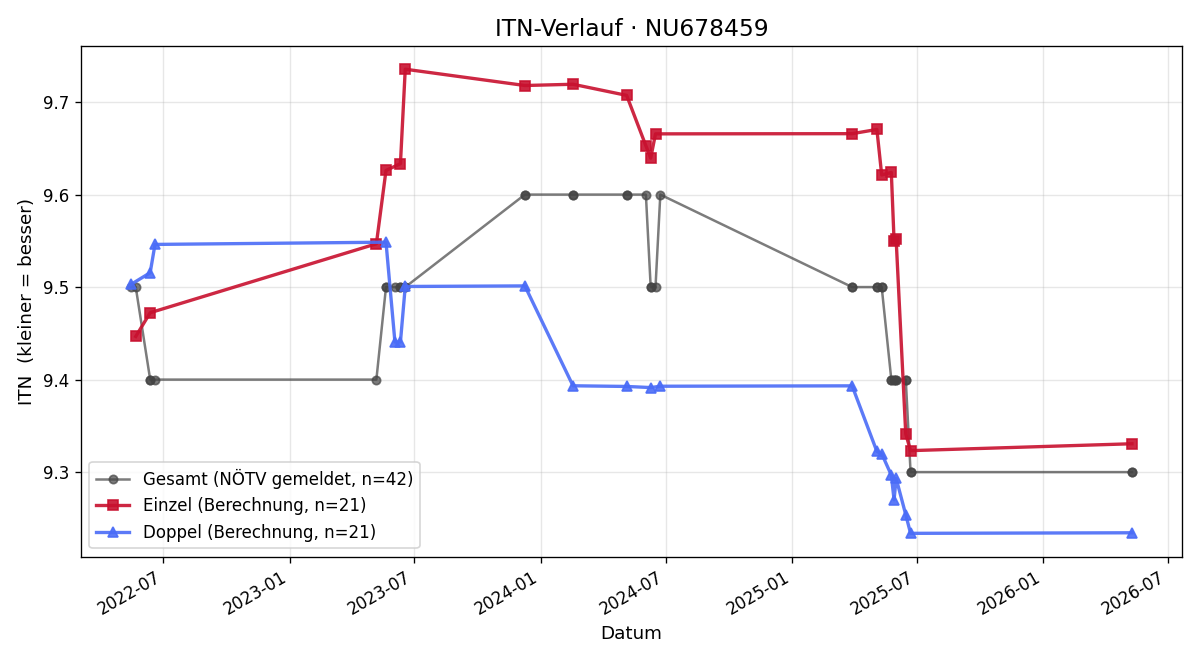 ITN-Verlauf Mathias Polsterer
