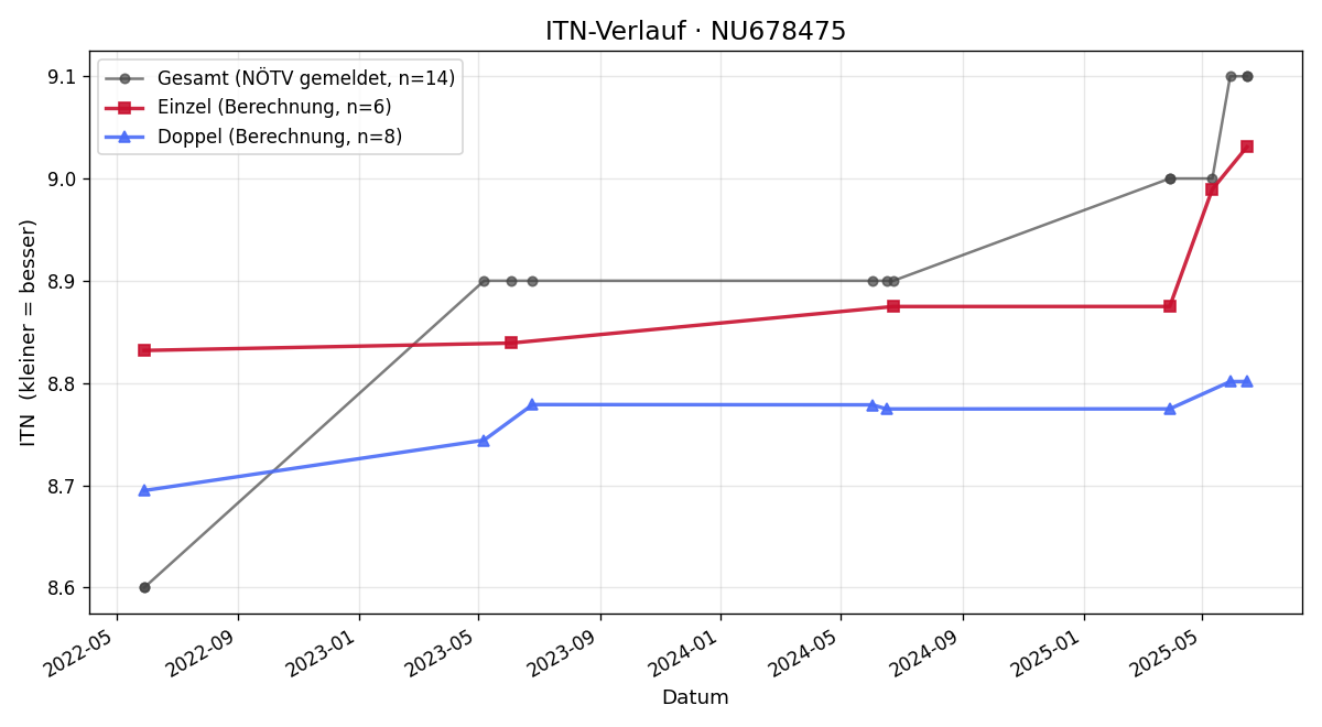 ITN-Verlauf Kilian Fluch
