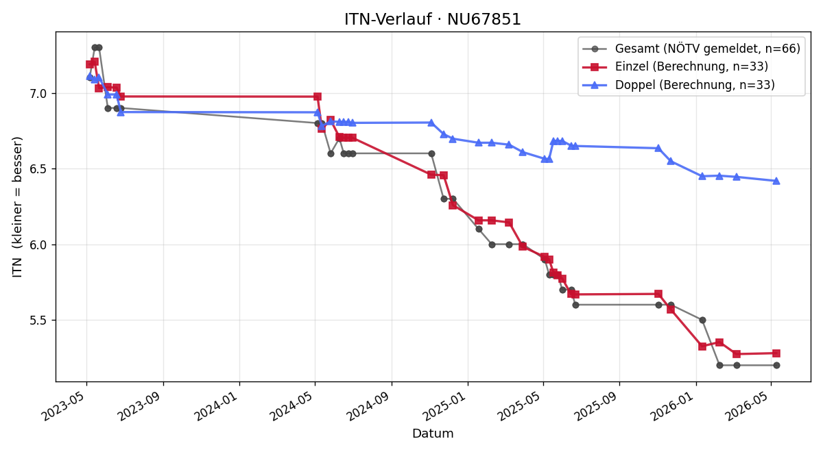 ITN-Verlauf Lukas Hirsch