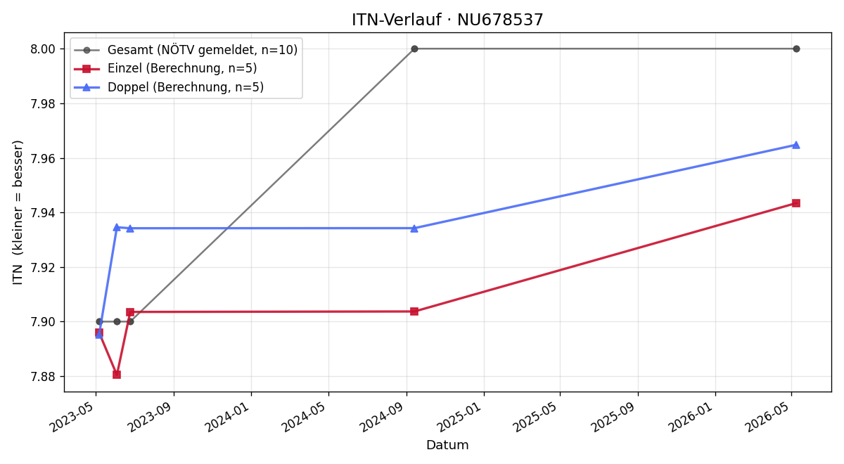 ITN-Verlauf Josef Hackl