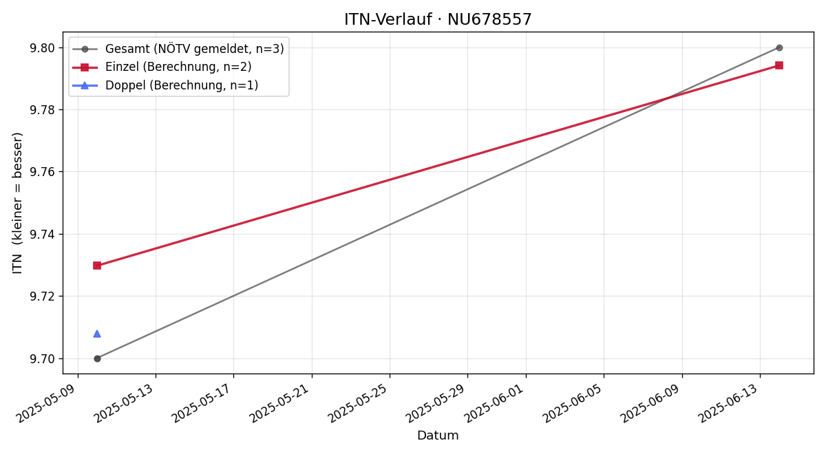 ITN-Verlauf Alexandra Schindlar
