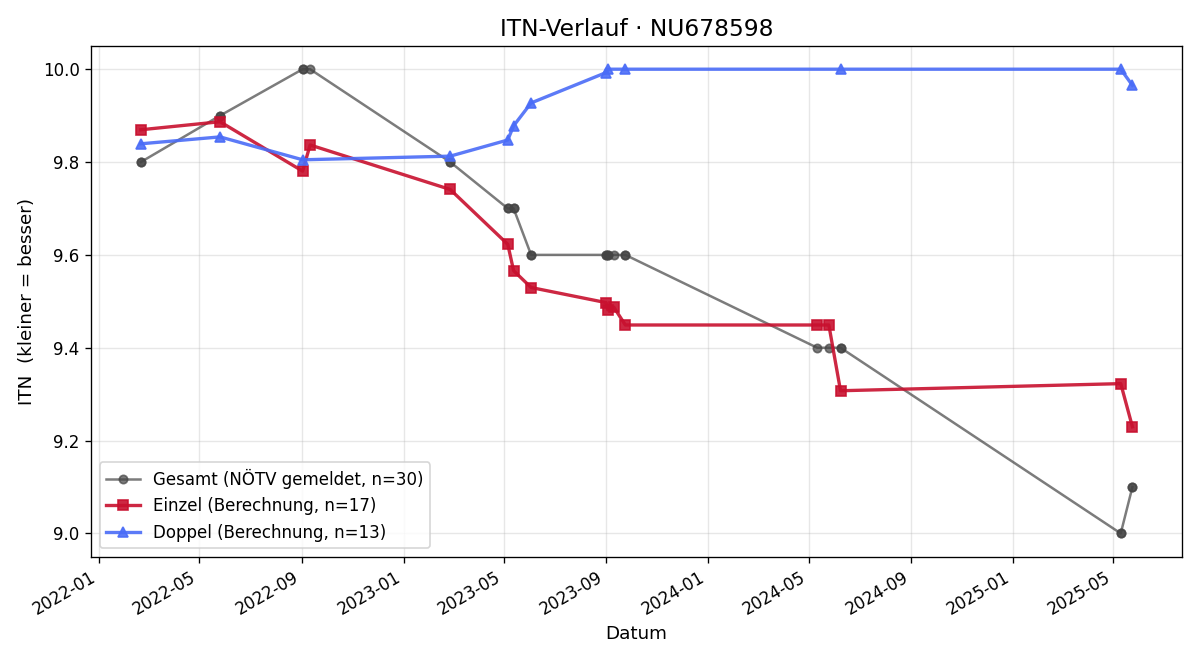ITN-Verlauf Jakub Gajdos