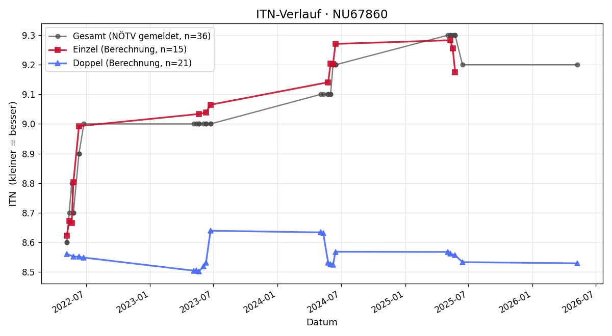 ITN-Verlauf Michaela Hirsch