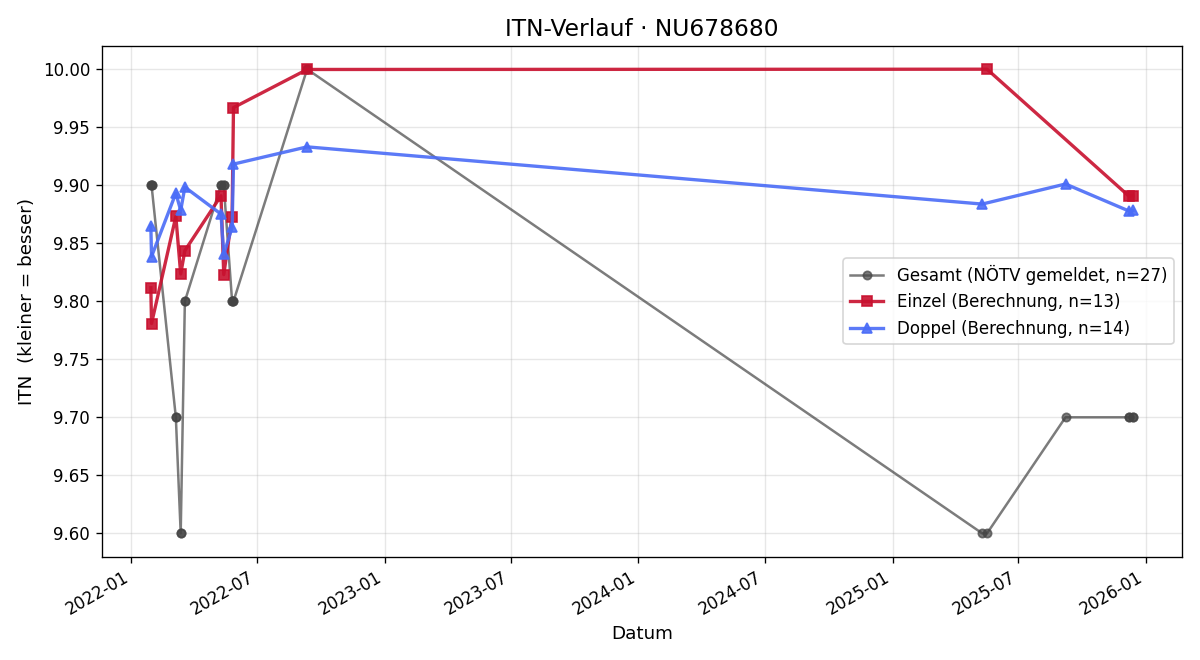ITN-Verlauf Benedikt Rössler
