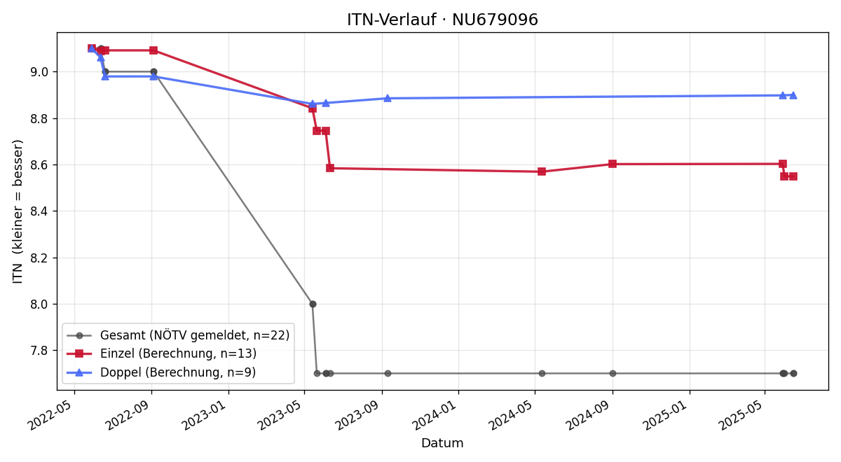 ITN-Verlauf Franz Weghuber